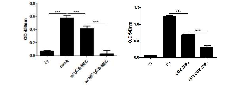 비만세포 과립(좌)과 히스타민(우) 처치에 따른 염증세포 증식억제효과 비교