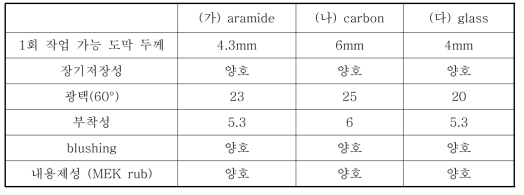 fiber 종류에 따른 도막특성 평가