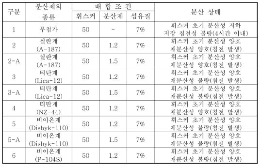 분산제의 종류에 따른 티탄산칼륨 휘스커의 분산성