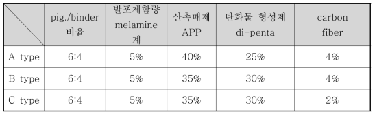 실험 배합