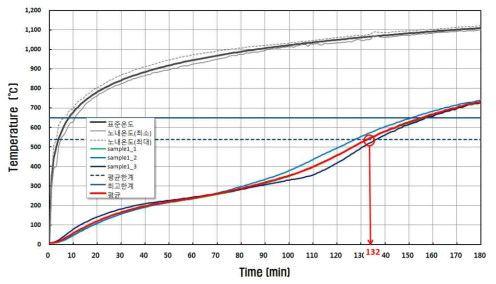 C type 시험체의 내화시험 결과