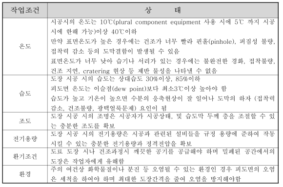 현장 시공 공법 및 최적 조건