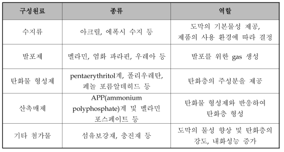 내화도료 구성원료별 종류 및 역할