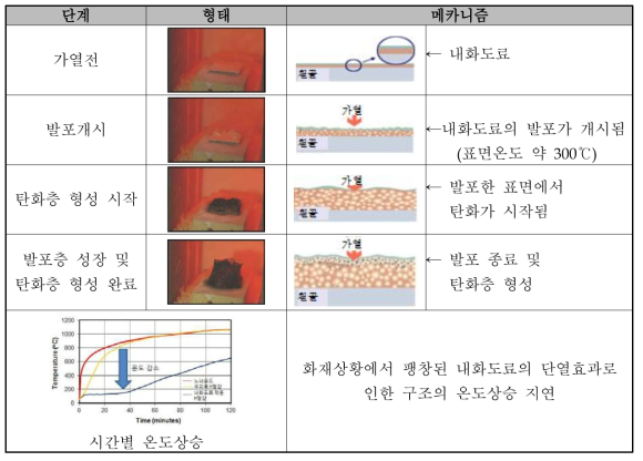 내화도료 발포과정별 특징