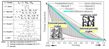 다공성 구조에서의 열전도도 모델별 수식 및 특징