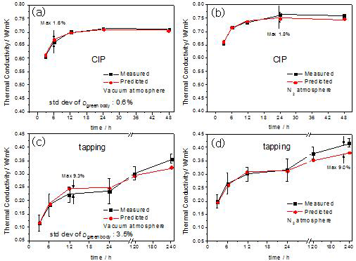 측정 및 예측된 열전도도 (a) 진공에서의 CIP 시편, (b) 질소분위기에서의 CIP 시편, (c) 진공에서의 tapping 시편 및 (d) 질소에서의 tapping 시편