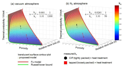 진공(a)과 질소분위기(b)에서 예측 및 측정 열전도도의 3차원적 비교