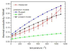 탄화물의 온도에 따른 열전도도 측정값 및 모델별 예측값