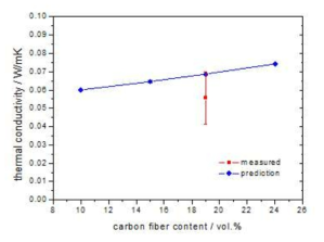 탄소섬유 함량에 따른 탄화층의 열전도도 예측 및 측정결과