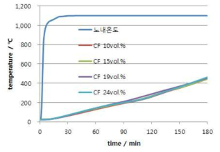 탄소섬유 함량에 따른 내화성능 비교