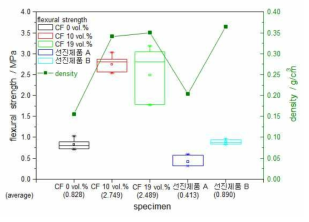 탄화층 시료의 밀도 및 3점 꺾임강도 결과