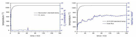 Eurocode1 실물시험에서의 산소농도 및 열유속 변화