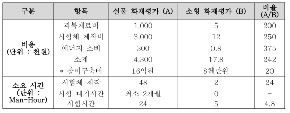 실물 및 초소형 시험의 비용 및 소요시간 비교표