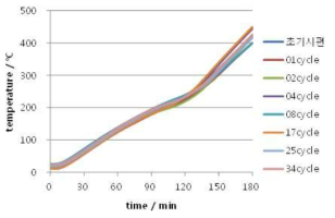 가속시험 cycle별 내화시험 승온곡선
