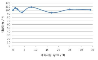 가속시험 cycle별 내화성능 변화