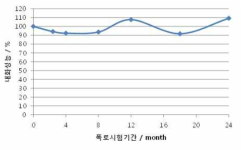 해양환경 폭로 기간별 내화성능 변화