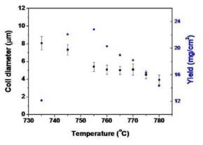 온도 변화에 따른 코일경 및 반응수율 결과 그래프