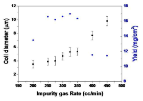 불순물 가스량에 따른 코일경 및 반응수율 결과 그래프