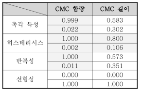 CMC 함량 및 길이에 따른 센서 특성 상관관계 분석
