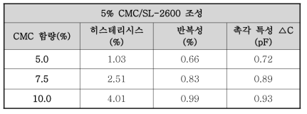CMC 함량별 센서 특성표