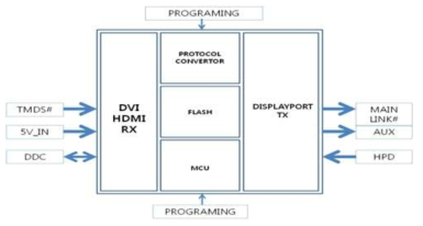 신호 변환 및 분배 block diagram(DVI, HDMI to HDMI, 2ch)