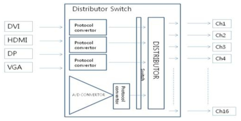 신호 변환 및 분배 block diagram(DVI, HDMI, DP, VGA to HDMI, 16ch)
