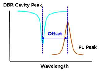 DBR Cavity Peak과 Active에 의한 PL peak의 차이에 발생하는 offset
