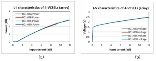 제작된 어레이 형태 VCSEL의 상온에서의 LI특성 편차(a)와 VI특성 편차(b)