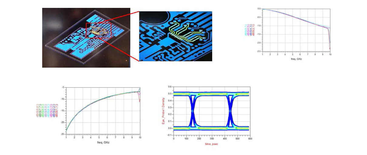 전송선로 전송 특성 분석 결과: TDR, S-parameter, Eye diagram