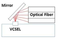 반사판(mirror)을 이용하여 VCSEL의 광신호를 fiber에 직접 입사시키는 방식의 개략도