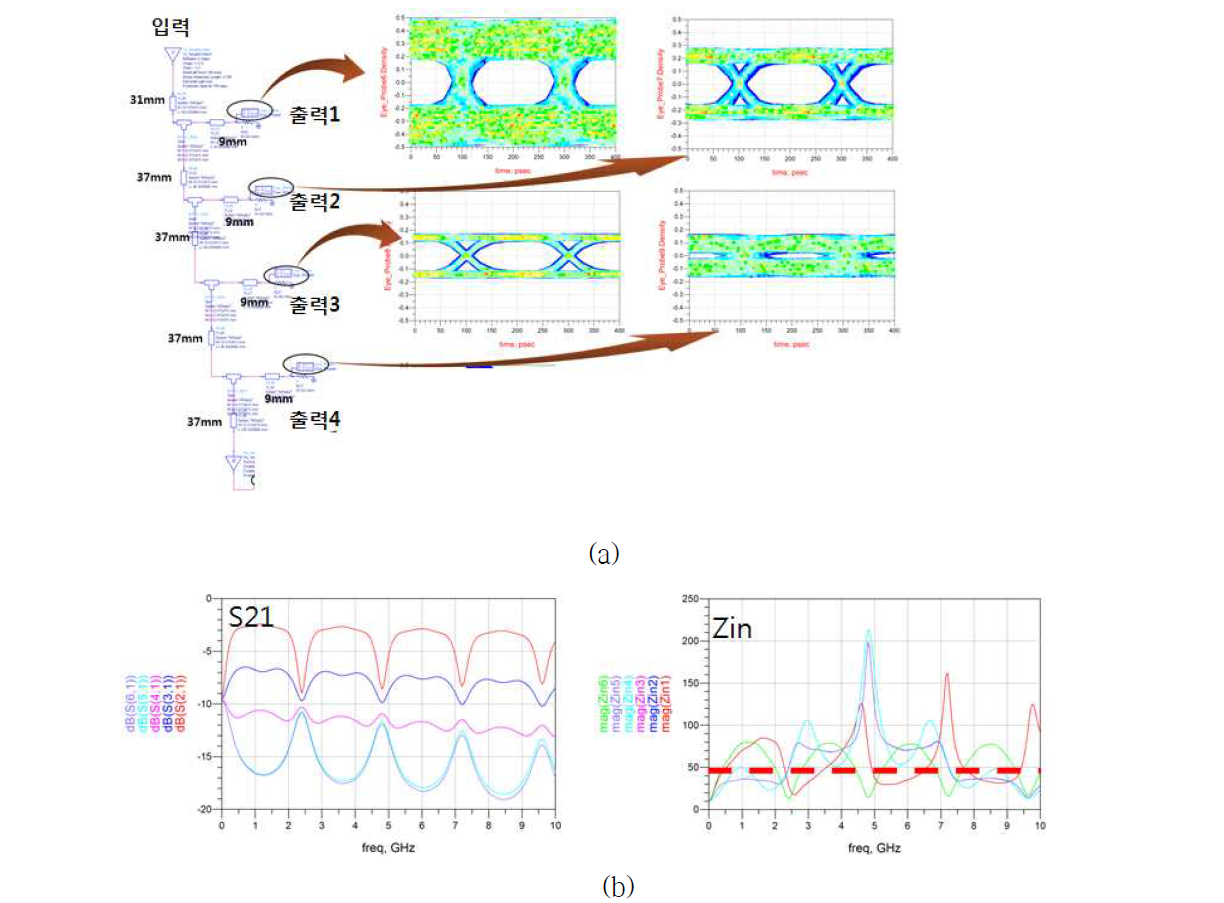 T-junction asymmetric 분배 구조에서의 (a) eye diagram과 (b) s-parameter 시뮬레이션 결과