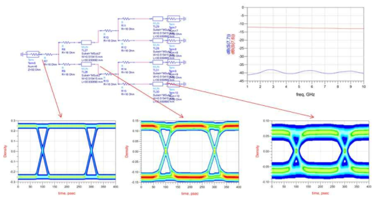 Resistive splitter symmetric 분배 구조에서의 eye diagram과 s-parameter 시뮬레이션 결과