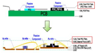 PCM과 보호회로 모듈 패키지의 특징