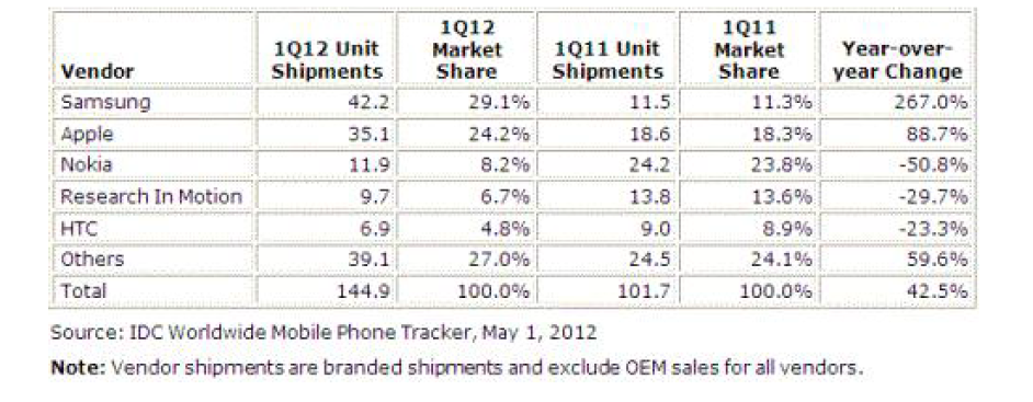 2012년 1분기 스마트폰 출하량 TOP 5 제조사 점유율