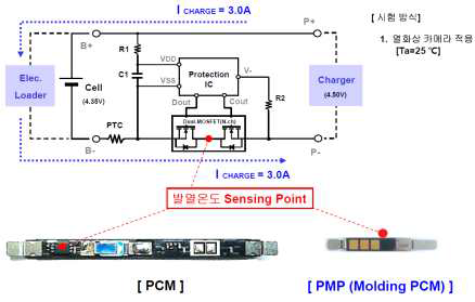 PCM과 PMP의 온도시험 방법