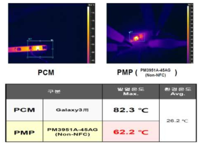 PCM과 PMP의 온도시험 결과