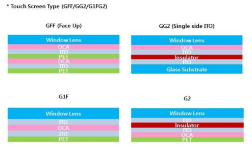 터치스크린 형태별 구조 (GFF/GG2/G1F/G2)
