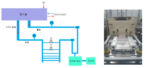 Gamma system 반송 및 유틸리티 (좌) 및 금형 로딩 이송부(우)