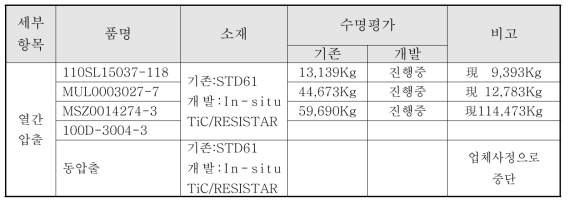 열간 압출 금형 시제품 평가 결과 요약