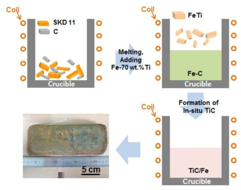 In-situ Reactive Casting을 이용한 In-situ TiC/STD-11 금속복합재료 제조 공정 및 잉곳(ingot)