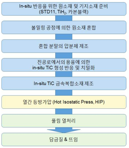 In-situ TiC 금속복합재료 제조를 위한 In-situ Reactive Liquid Forming 및 열처리 공정 진행 순서