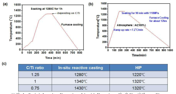 (a) In-situ Reactive Liquid Forming 의 온도-시간 profile (b) Hot Isostatic Pressing (HIP) 공정에 대한 온도-시간 profile (c) C/Ti 비율별 In-situ Reactive Liquid Forming 및 HIP 공정 온도