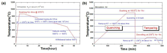 (a) 풀림 처리 및 (b) 담금질&뜨임 온도-시간 profile