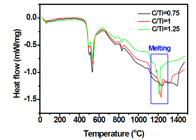 C/Ti 비율별 DSC 분석.