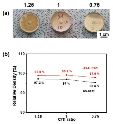 In-situ Reactive Liquid Forming 공정 및 HIP을 통해 제조된 (a) C/Ti 비율별 In-situ TiC/STD-11 금속복합재료 (b) HIP 전, 후의 상대 밀도