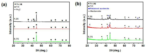 (a) 풀림 및 (b) 담금질&뜨임 후의 C/Ti 비율별 XRD pattern