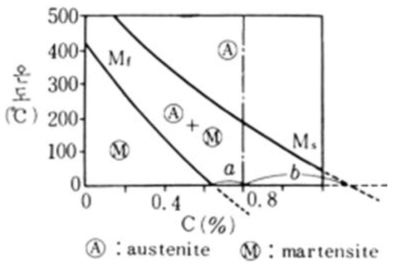 C 함량에 따른 마르텐사이트 변태 온도.