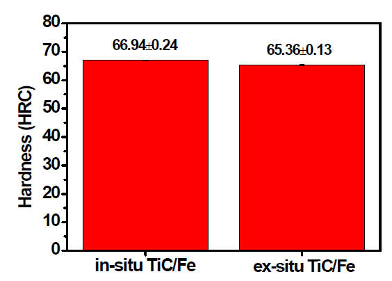 In-situ TiC 금속복합재료 및 Ex-situ TiC 금속복합재료의 경도 비교