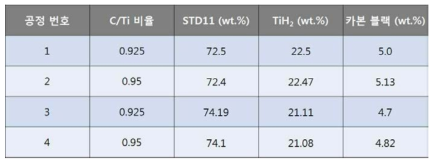 TiC 부피분율 정밀 제어를 위한 STD-11, TiH2 및 카본 블랙 분말의 C/Ti 비율별 혼합비