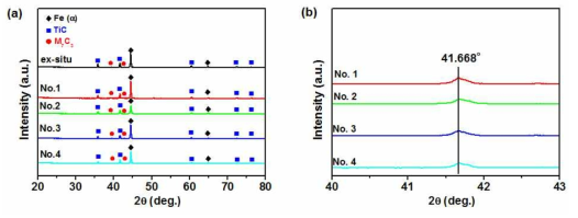 (a) In-situ TiC 금속복합소재의 XRD 분석 결과 (b) TiC peak 위치 확인을 위한 (a)의 XRD pattern 40~43° 확대 그래프